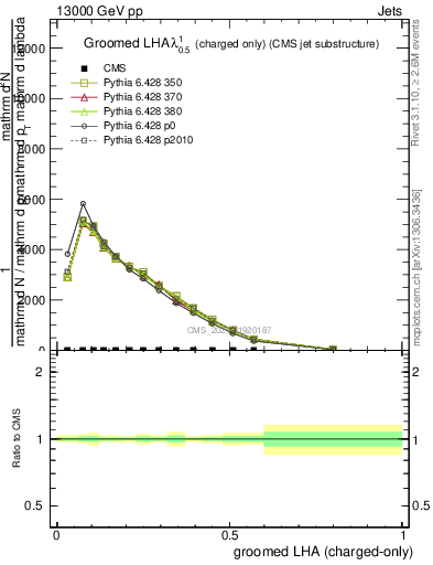 Plot of j.lha.gc in 13000 GeV pp collisions