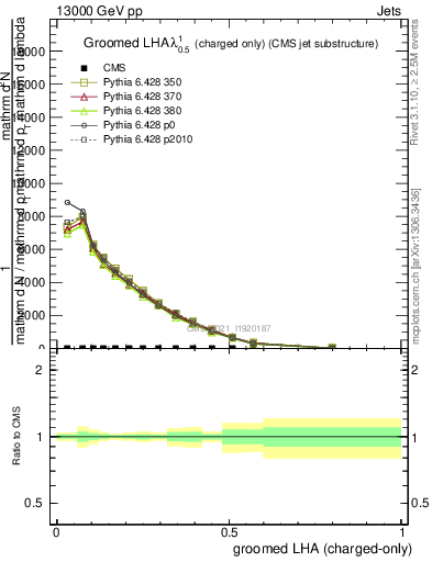 Plot of j.lha.gc in 13000 GeV pp collisions