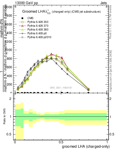 Plot of j.lha.gc in 13000 GeV pp collisions
