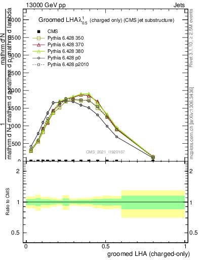 Plot of j.lha.gc in 13000 GeV pp collisions