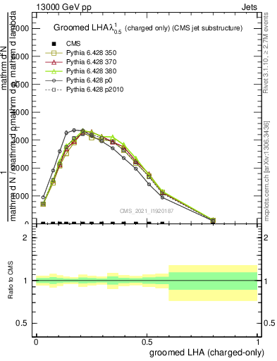 Plot of j.lha.gc in 13000 GeV pp collisions