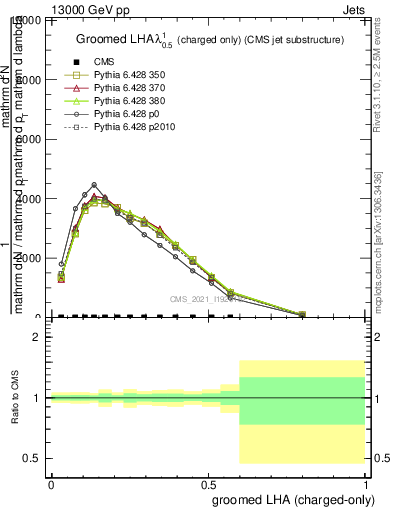 Plot of j.lha.gc in 13000 GeV pp collisions