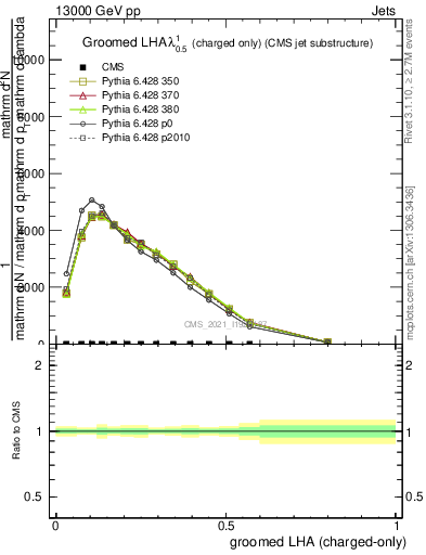 Plot of j.lha.gc in 13000 GeV pp collisions