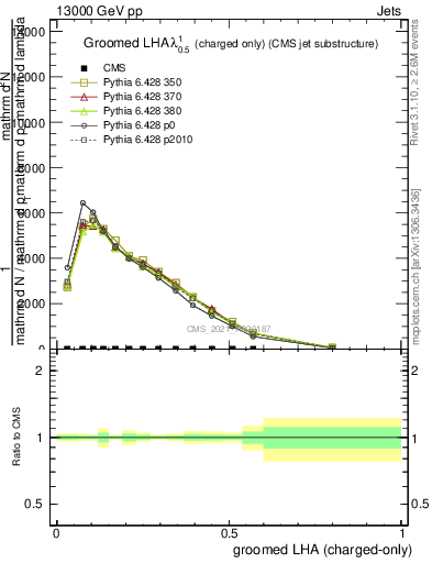 Plot of j.lha.gc in 13000 GeV pp collisions