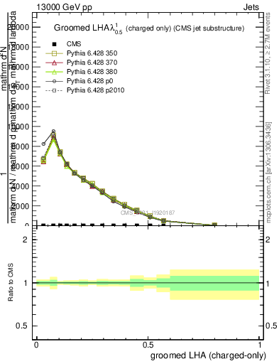 Plot of j.lha.gc in 13000 GeV pp collisions