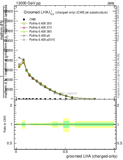 Plot of j.lha.gc in 13000 GeV pp collisions
