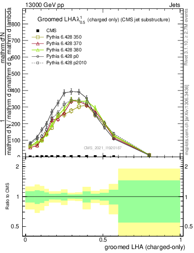 Plot of j.lha.gc in 13000 GeV pp collisions