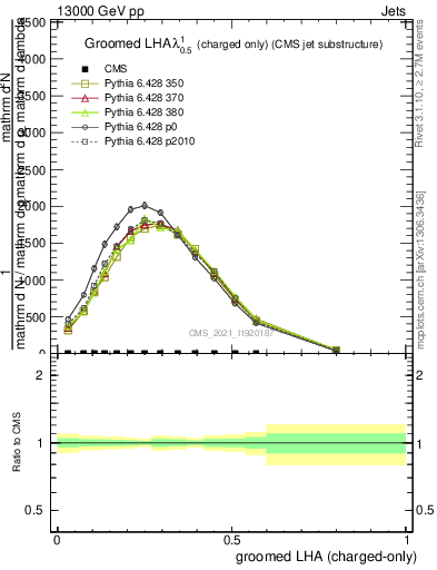 Plot of j.lha.gc in 13000 GeV pp collisions