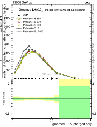 Plot of j.lha.gc in 13000 GeV pp collisions