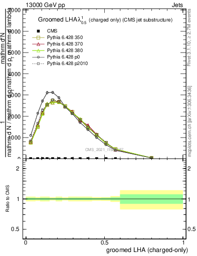 Plot of j.lha.gc in 13000 GeV pp collisions