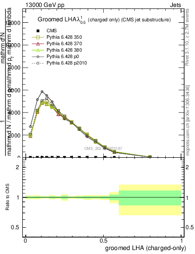 Plot of j.lha.gc in 13000 GeV pp collisions