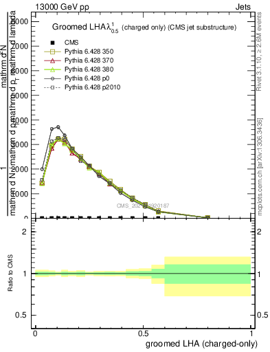 Plot of j.lha.gc in 13000 GeV pp collisions