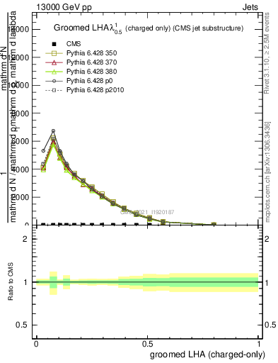 Plot of j.lha.gc in 13000 GeV pp collisions