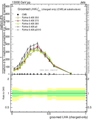 Plot of j.lha.gc in 13000 GeV pp collisions