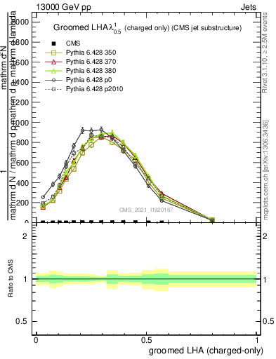 Plot of j.lha.gc in 13000 GeV pp collisions