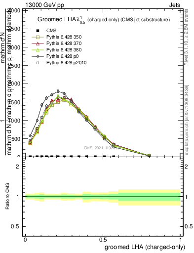 Plot of j.lha.gc in 13000 GeV pp collisions