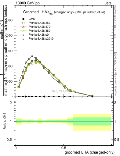 Plot of j.lha.gc in 13000 GeV pp collisions