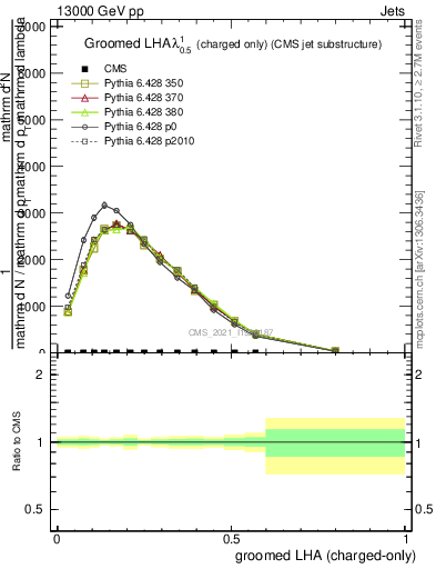Plot of j.lha.gc in 13000 GeV pp collisions