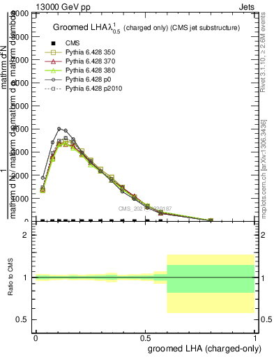 Plot of j.lha.gc in 13000 GeV pp collisions