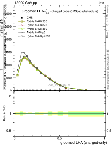 Plot of j.lha.gc in 13000 GeV pp collisions