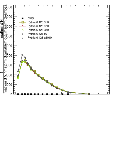 Plot of j.lha.gc in 13000 GeV pp collisions