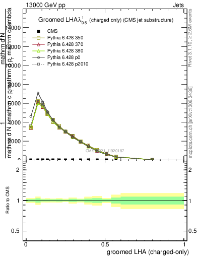 Plot of j.lha.gc in 13000 GeV pp collisions