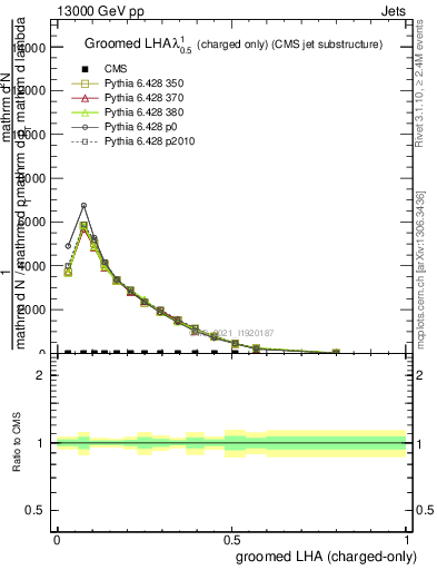 Plot of j.lha.gc in 13000 GeV pp collisions