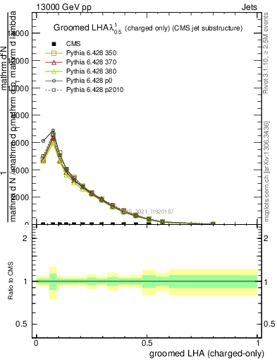 Plot of j.lha.gc in 13000 GeV pp collisions