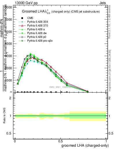Plot of j.lha.gc in 13000 GeV pp collisions