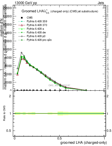 Plot of j.lha.gc in 13000 GeV pp collisions