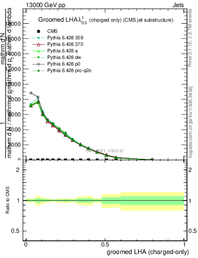 Plot of j.lha.gc in 13000 GeV pp collisions