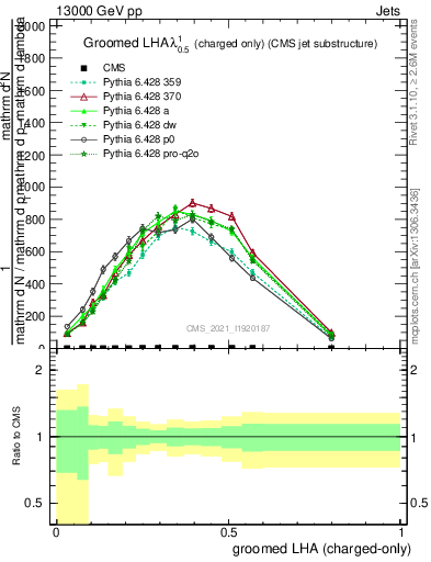 Plot of j.lha.gc in 13000 GeV pp collisions