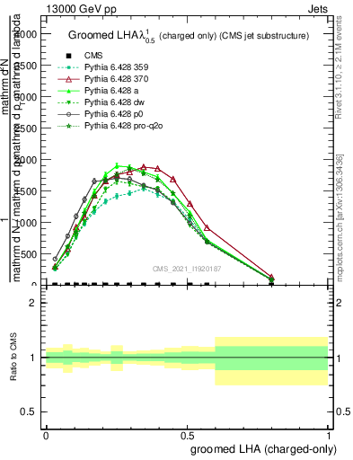 Plot of j.lha.gc in 13000 GeV pp collisions