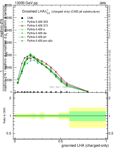 Plot of j.lha.gc in 13000 GeV pp collisions
