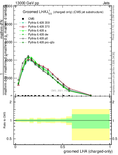 Plot of j.lha.gc in 13000 GeV pp collisions