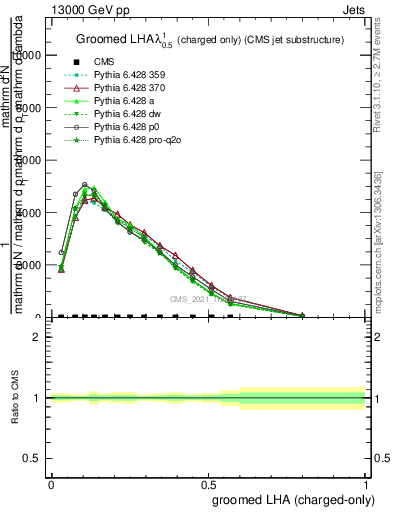 Plot of j.lha.gc in 13000 GeV pp collisions