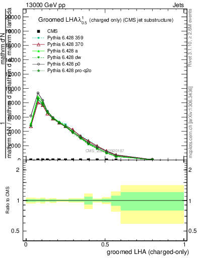 Plot of j.lha.gc in 13000 GeV pp collisions
