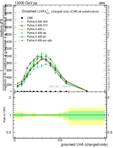 Plot of j.lha.gc in 13000 GeV pp collisions