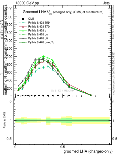 Plot of j.lha.gc in 13000 GeV pp collisions
