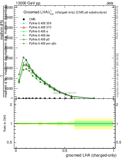 Plot of j.lha.gc in 13000 GeV pp collisions