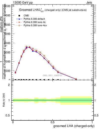 Plot of j.lha.gc in 13000 GeV pp collisions