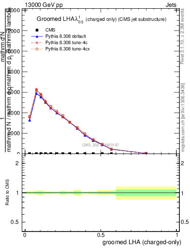 Plot of j.lha.gc in 13000 GeV pp collisions