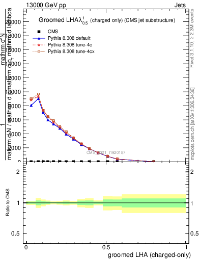 Plot of j.lha.gc in 13000 GeV pp collisions