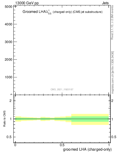 Plot of j.lha.gc in 13000 GeV pp collisions