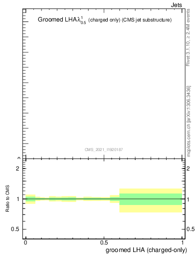 Plot of j.lha.gc in 13000 GeV pp collisions