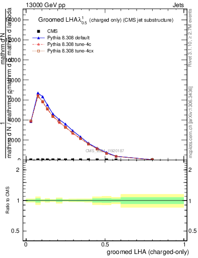 Plot of j.lha.gc in 13000 GeV pp collisions