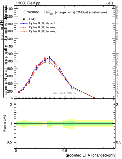 Plot of j.lha.gc in 13000 GeV pp collisions