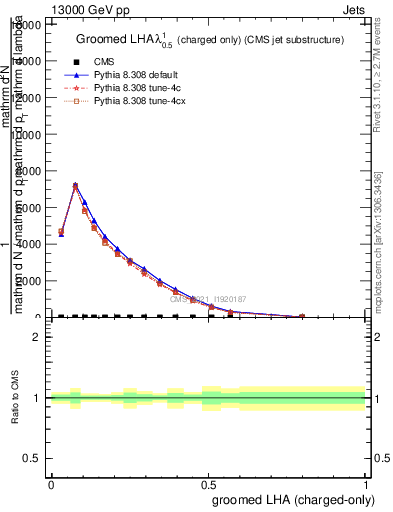 Plot of j.lha.gc in 13000 GeV pp collisions