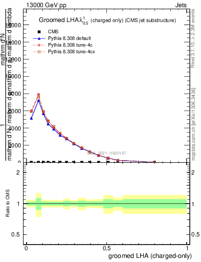 Plot of j.lha.gc in 13000 GeV pp collisions