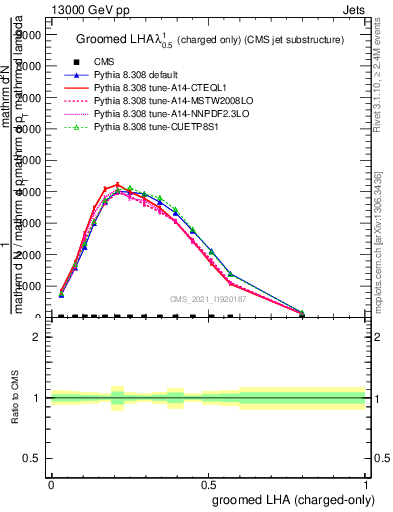 Plot of j.lha.gc in 13000 GeV pp collisions